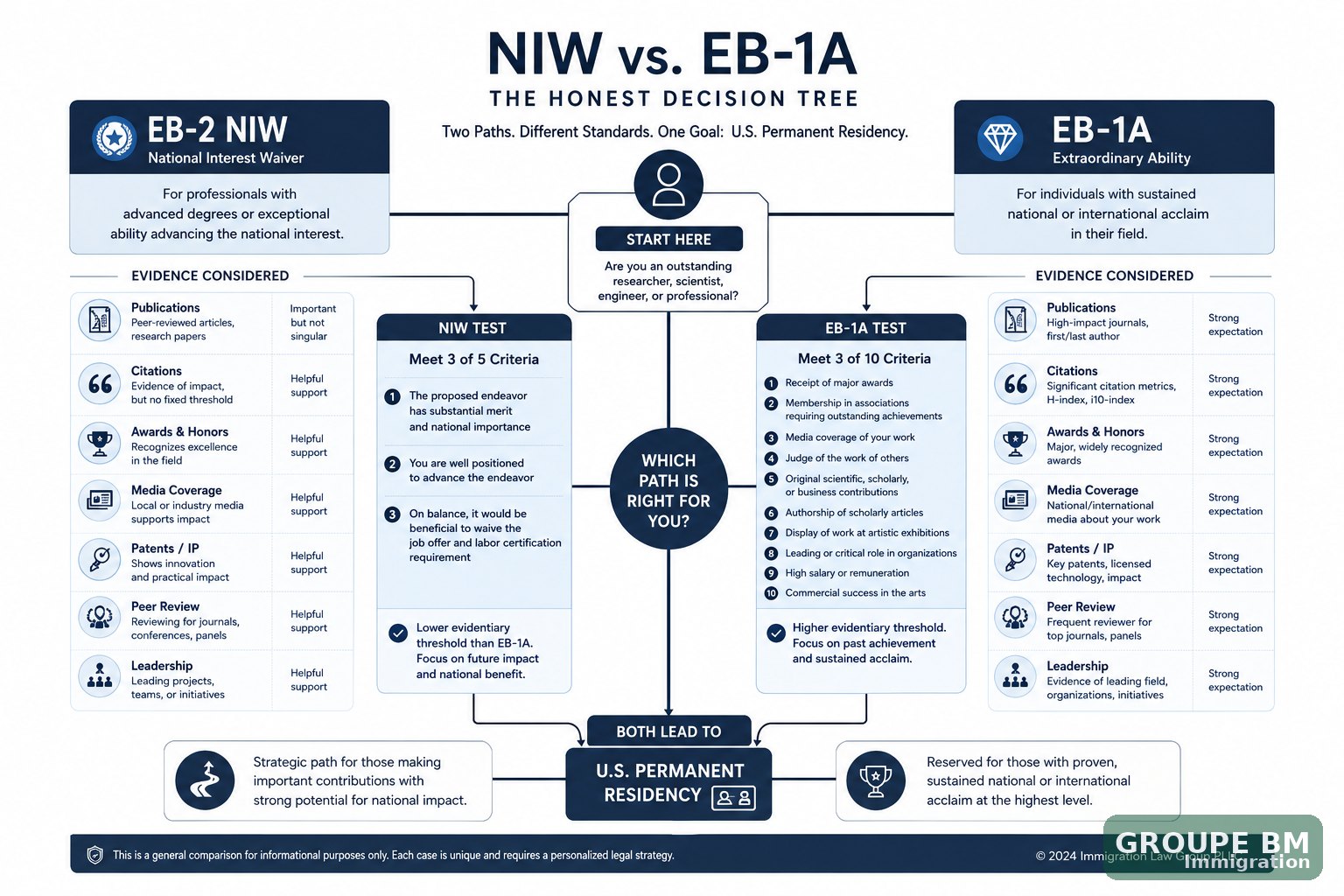 Infographie de l'arbre de décision NIW vs EB-1A
