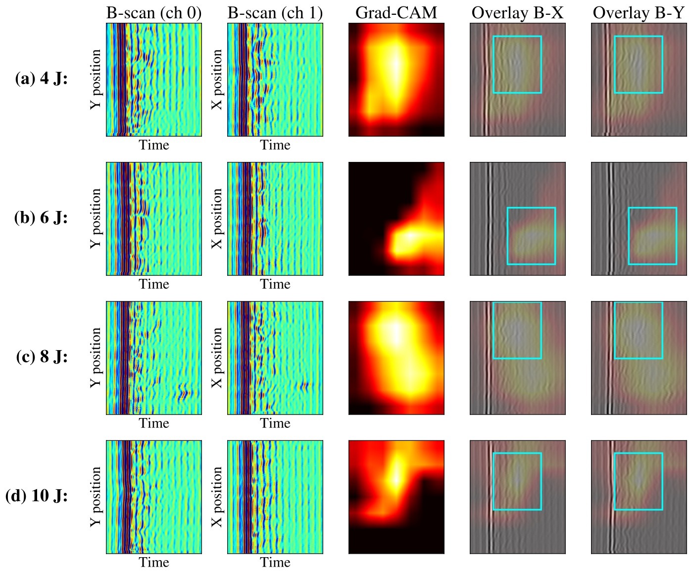 Grad-CAM attention maps localizing impact damage on terahertz B-scans across impact energies