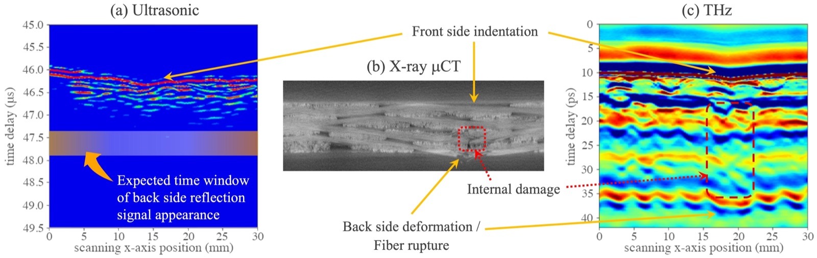 The same impact damage imaged by ultrasonic testing, X-ray micro-computed tomography, and terahertz imaging
