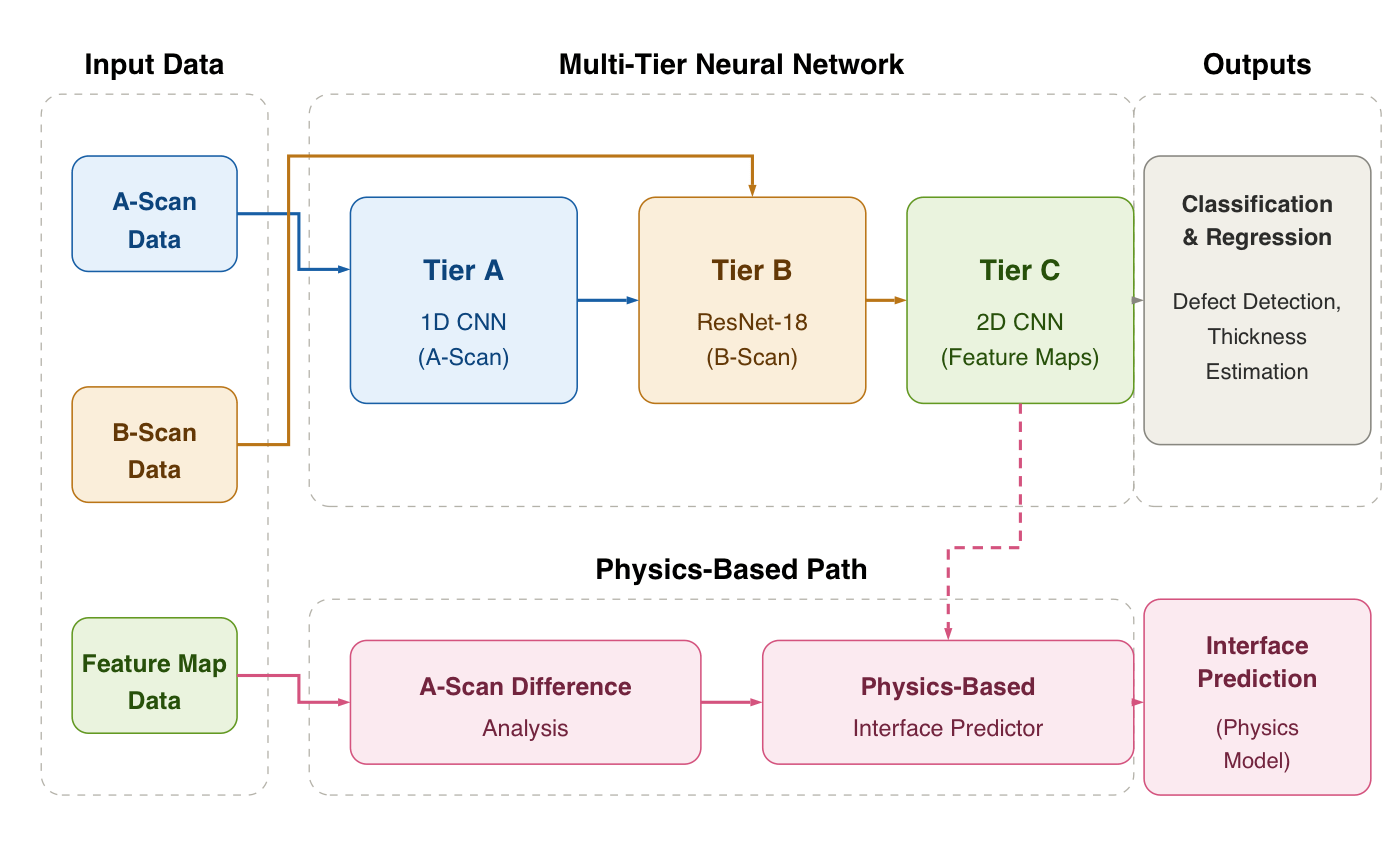 Multi-tier neural network architecture combining CNN tiers with a physics-based interface predictor
