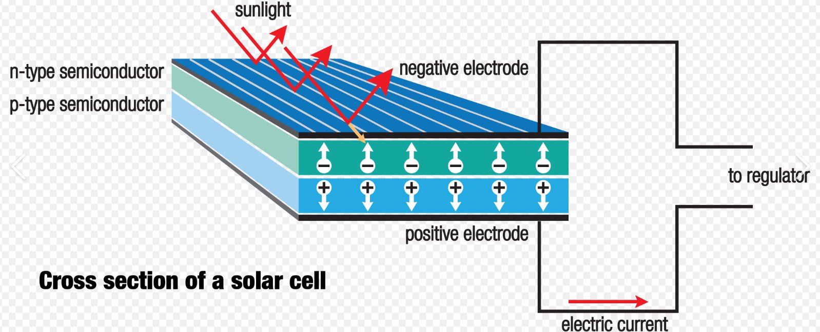 Engineering interfaces in organic photovoltaic cells with transparent conductive oxides.